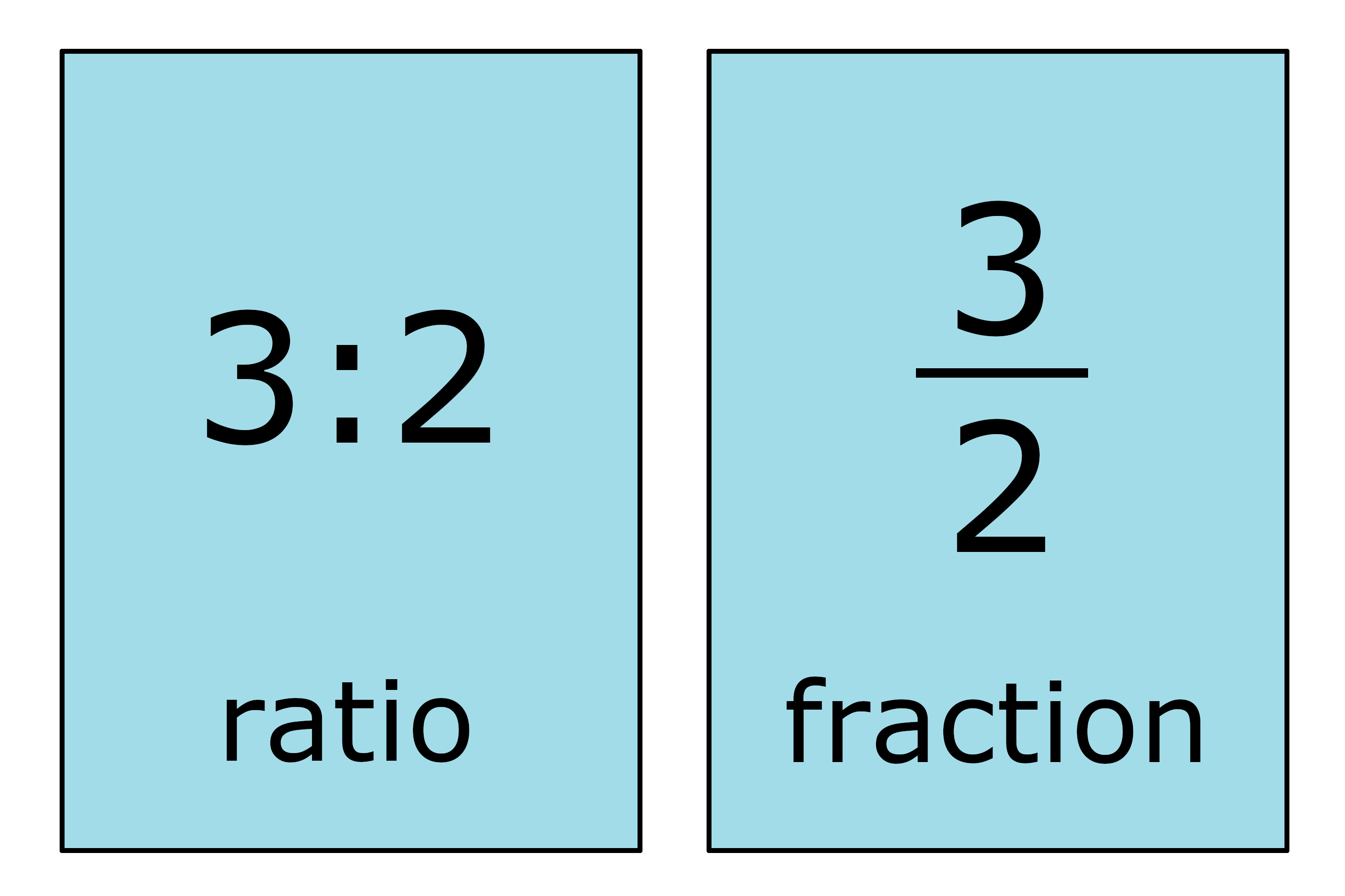 image showing the ratio 3:2 being equal to the fraction 3/2